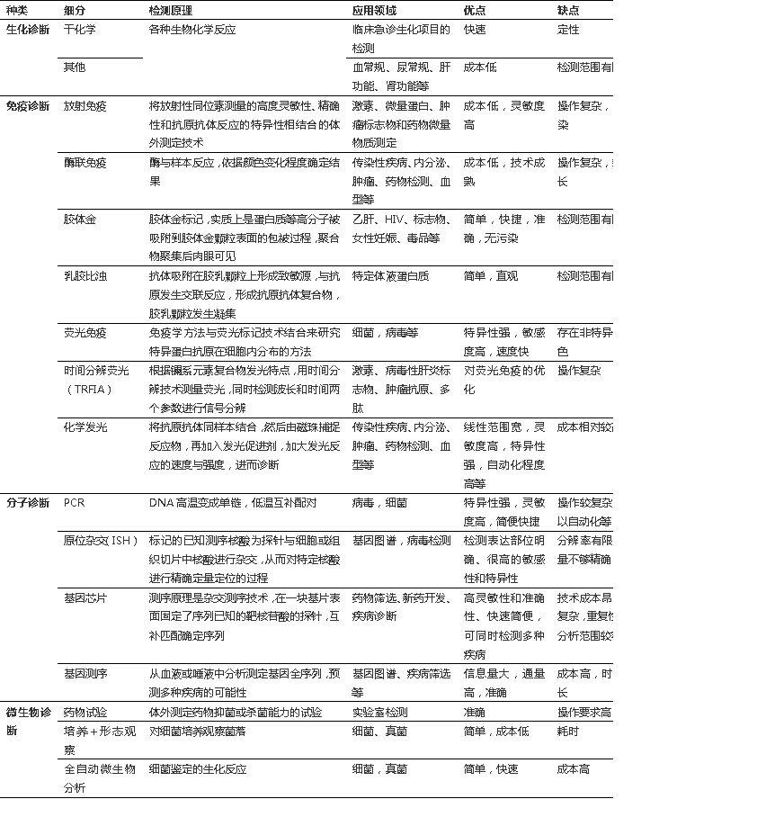 根據(jù)檢測原理和方法將其分為四大類：生化試劑、免疫診斷、分子診斷、微生物診斷