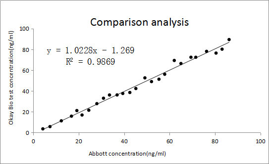 免疫熒光平臺(tái)樣本符合率