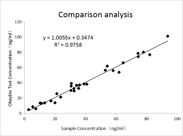 PGⅡ免疫比濁平臺(tái)臨床對比數(shù)據(jù)
