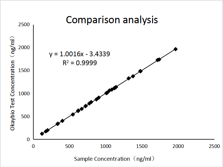 MMP-3免疫比濁平臺(tái)臨床對(duì)比數(shù)據(jù)