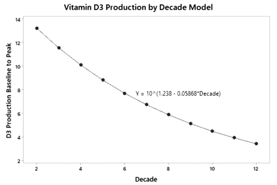 維生素D3生產(chǎn)年齡連續(xù)模型