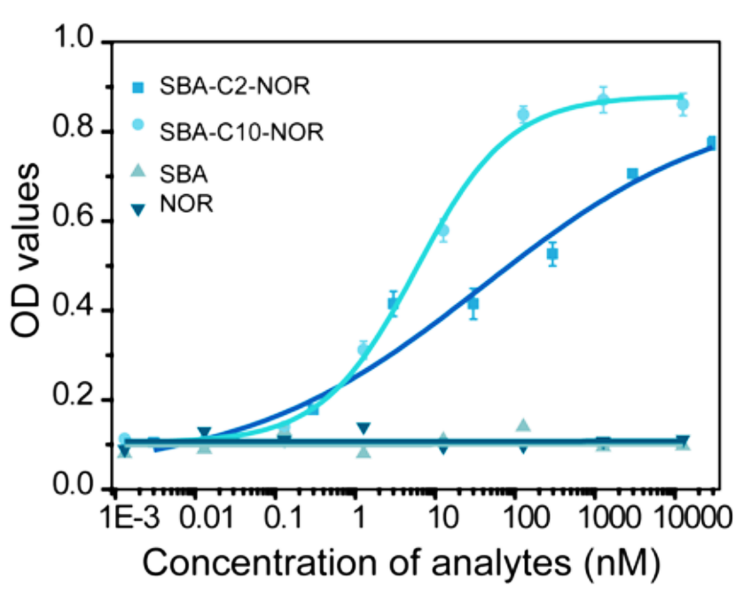 模型分析物夾心和競爭免疫檢測的校準(zhǔn)曲線