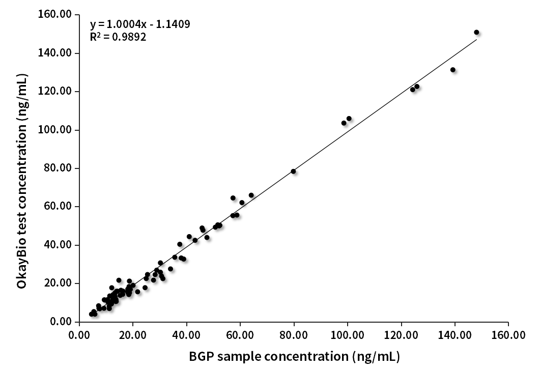 BGP臨床對比分析（羅氏賦值）