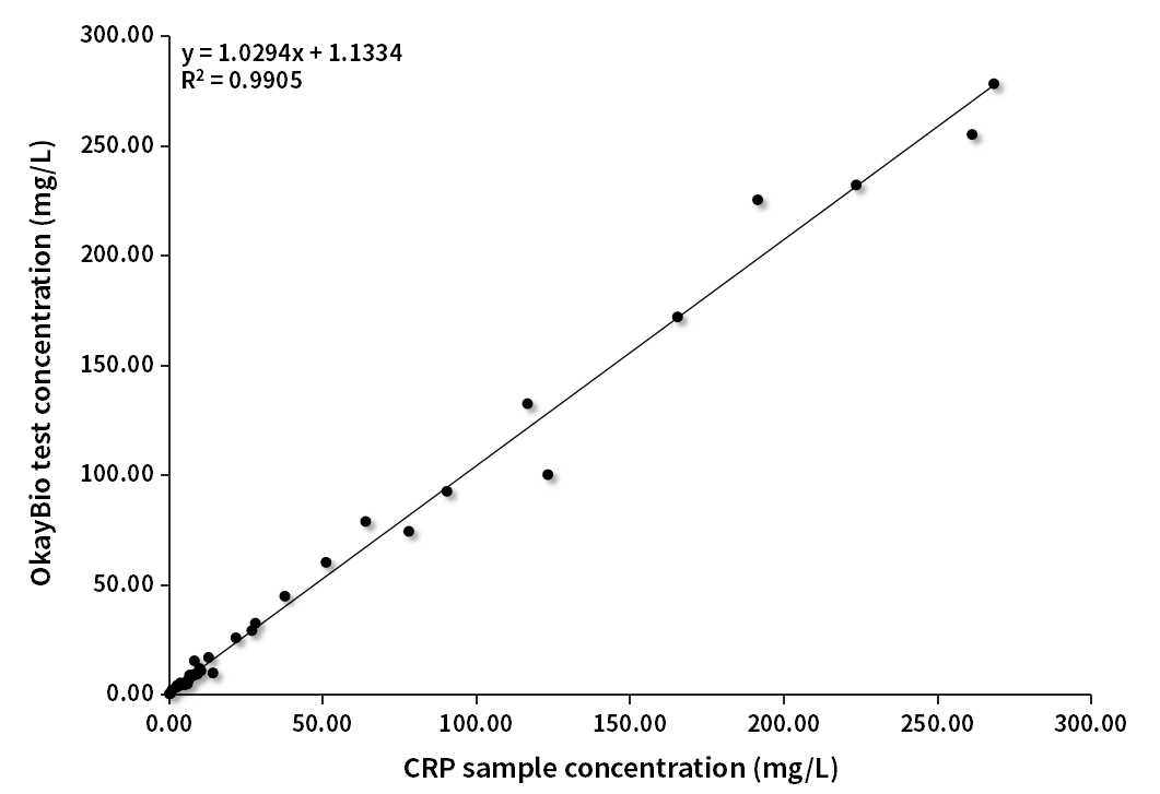 CRP臨床對比分析（貝克曼賦值）