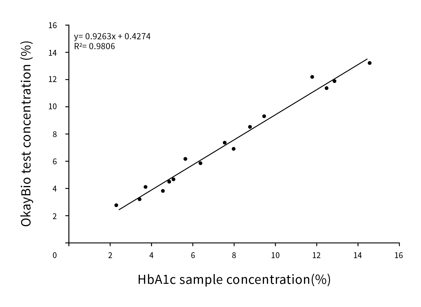 HbA1c臨床對(duì)比分析（伯樂賦值）