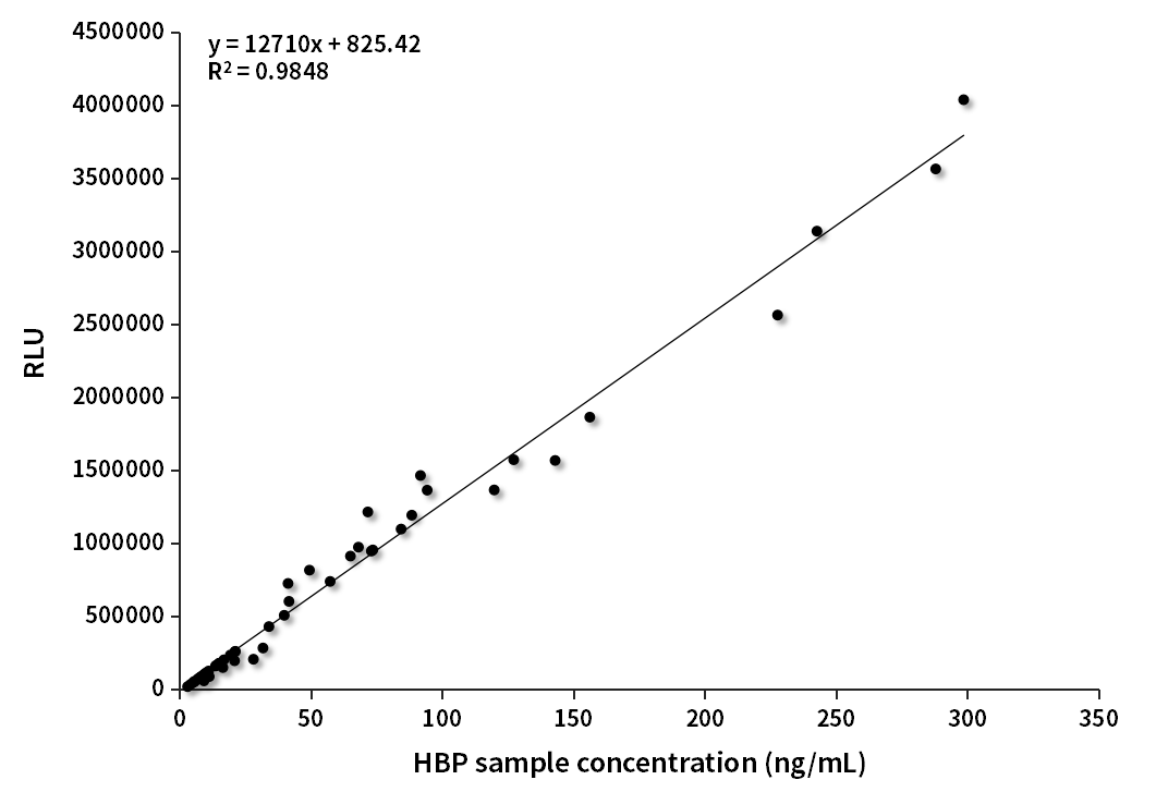 HBP臨床對(duì)比分析（中翰盛泰賦值）