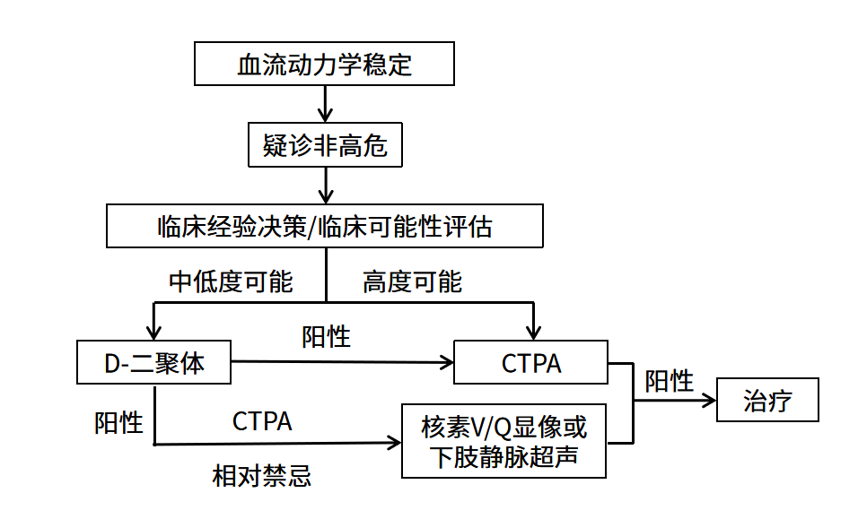 非高危肺血栓栓塞癥診斷流程