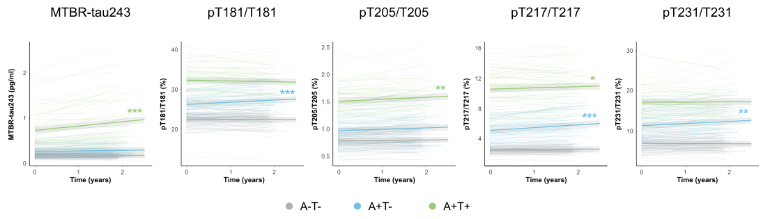 基于基線“A”和“T”狀態(tài)的縱向CSF生物標志物變化軌跡