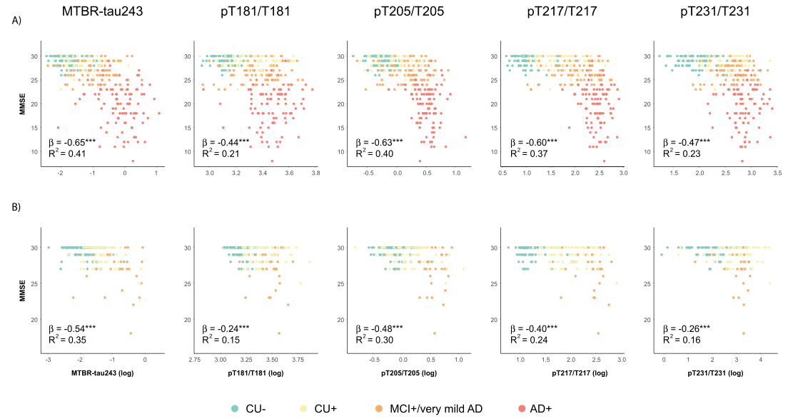 CSF生物標志物與MMSE評分之間的相關性