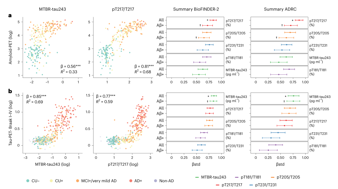 CSF與PET生物標志物之間的關聯(lián)性