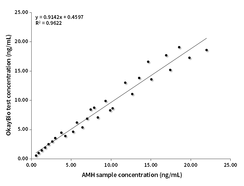 AMH臨床對(duì)比分析（羅氏賦值）
