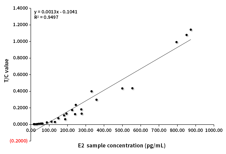 E2臨床對(duì)比分析（羅氏賦值-A客戶(hù)）
