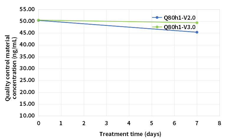 試劑37℃7天熱加速穩(wěn)定性（高值質(zhì)控）